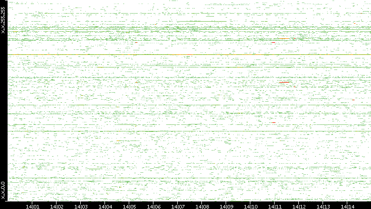Src. IP vs. Time