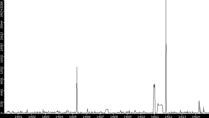 Throughput vs. Time