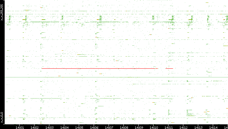 Dest. IP vs. Time