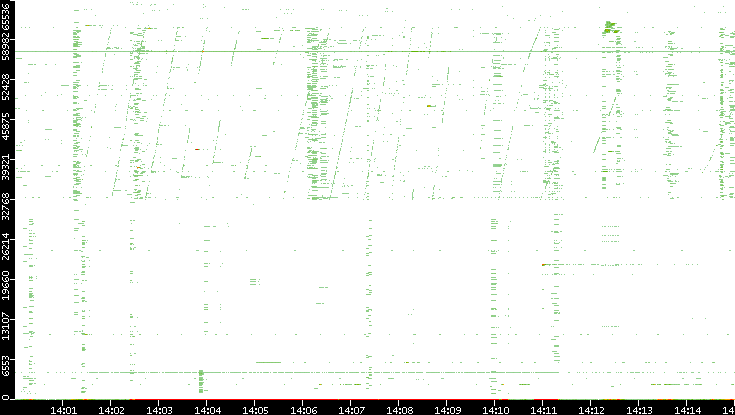 Src. Port vs. Time