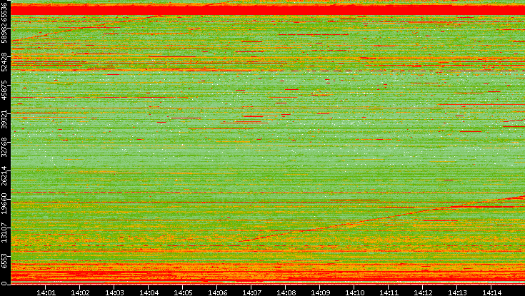 Dest. Port vs. Time