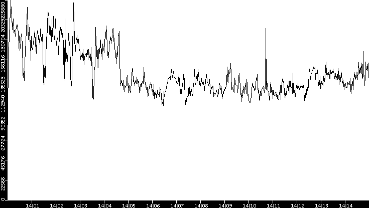 Throughput vs. Time