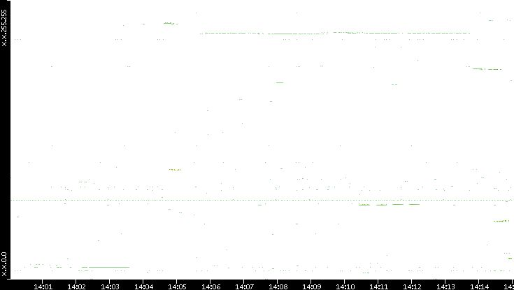 Dest. IP vs. Time