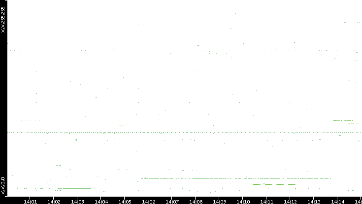 Src. IP vs. Time