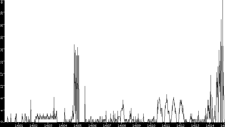 Throughput vs. Time