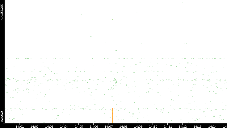 Dest. IP vs. Time
