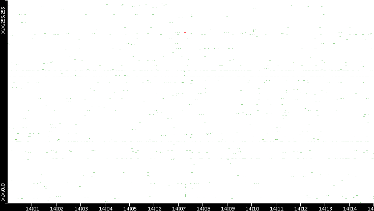 Src. IP vs. Time