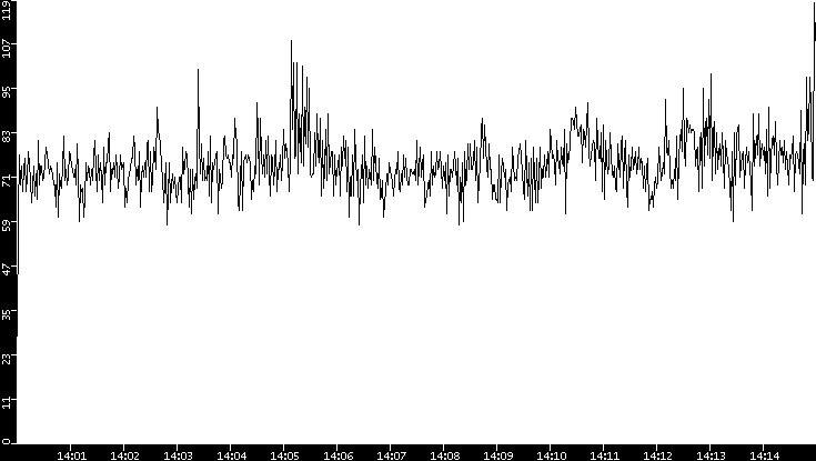 Throughput vs. Time
