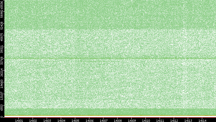 Dest. Port vs. Time