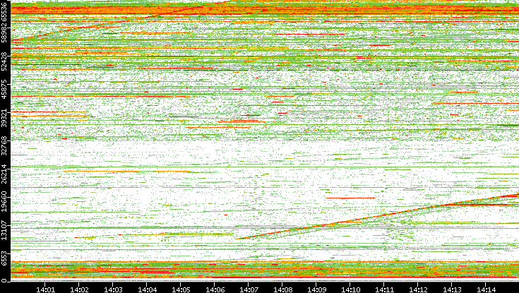 Dest. Port vs. Time