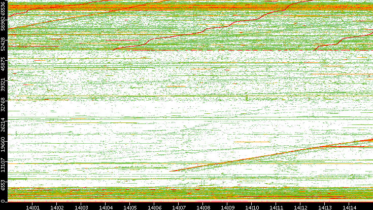 Src. Port vs. Time