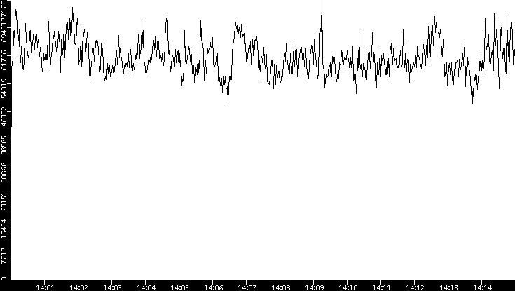 Throughput vs. Time