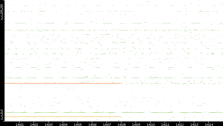 Src. IP vs. Time