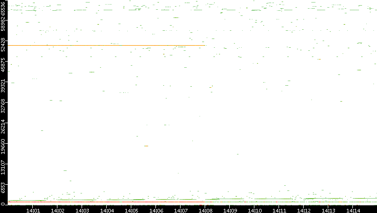 Src. Port vs. Time
