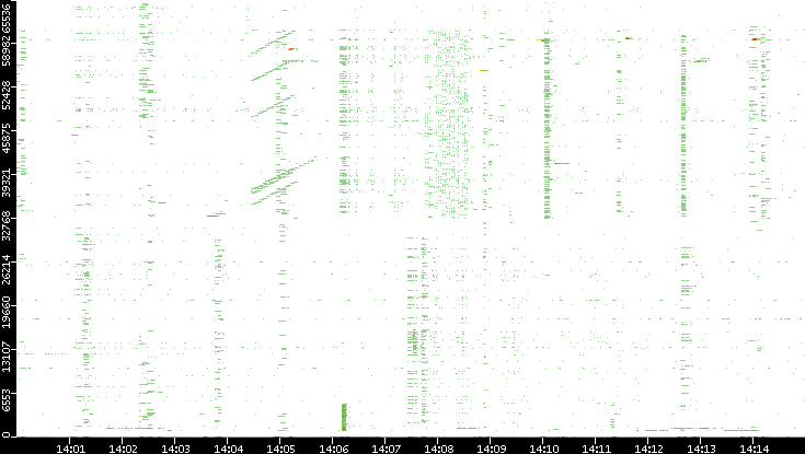 Src. Port vs. Time