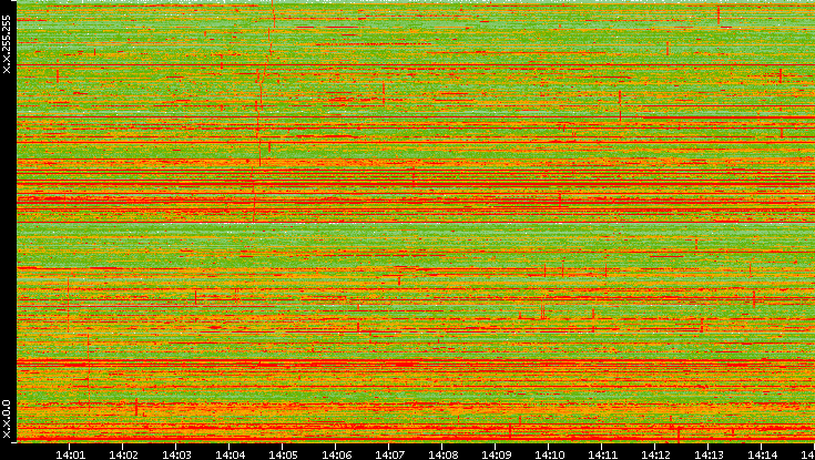 Dest. IP vs. Time