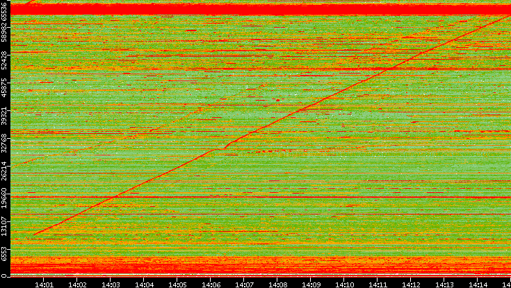 Dest. Port vs. Time