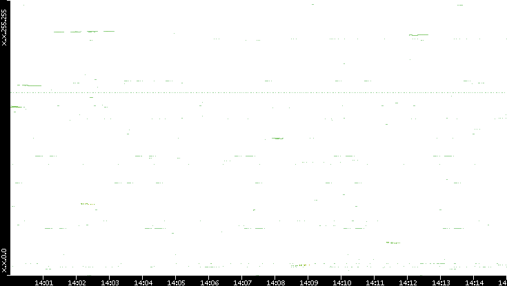 Dest. IP vs. Time