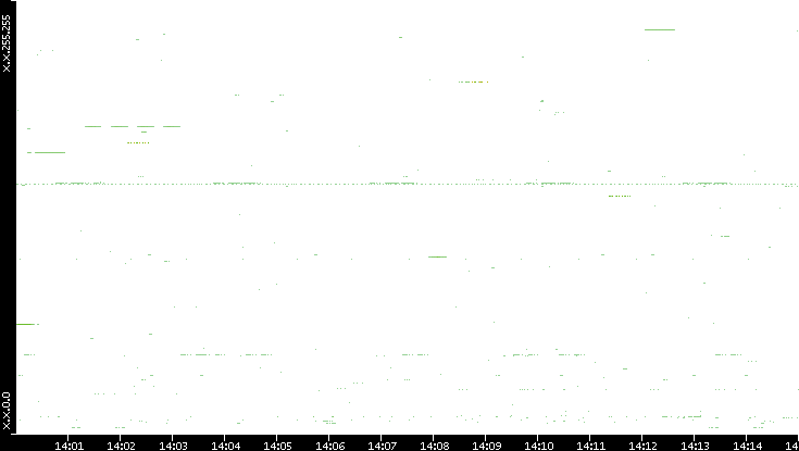 Src. IP vs. Time