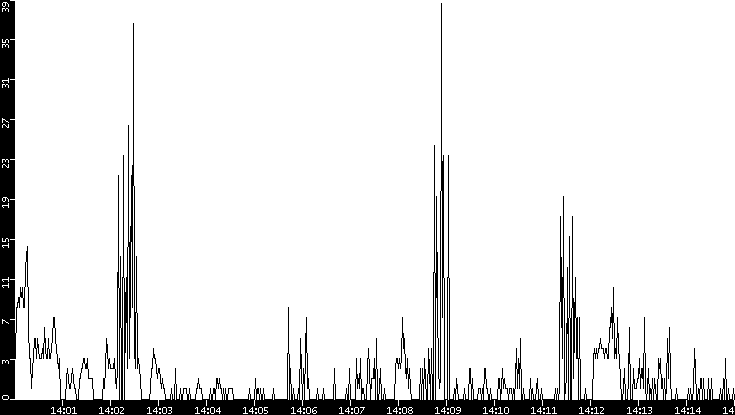 Throughput vs. Time