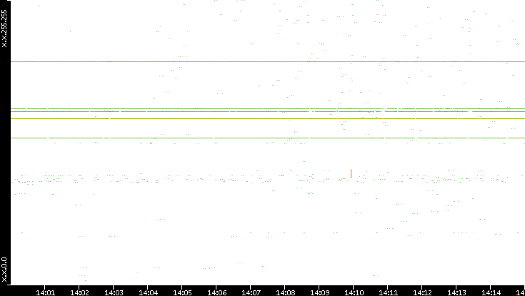 Dest. IP vs. Time