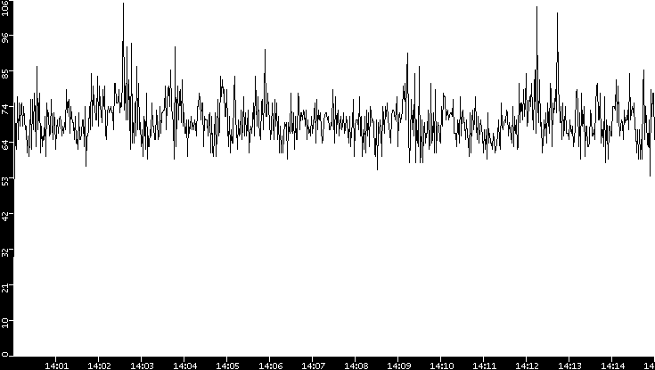 Throughput vs. Time