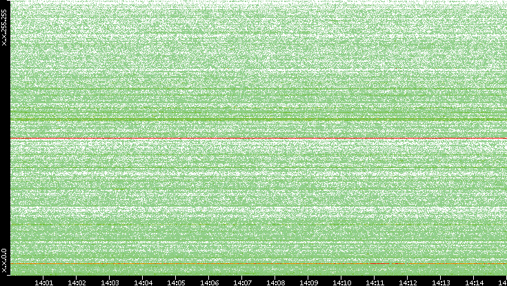 Dest. IP vs. Time