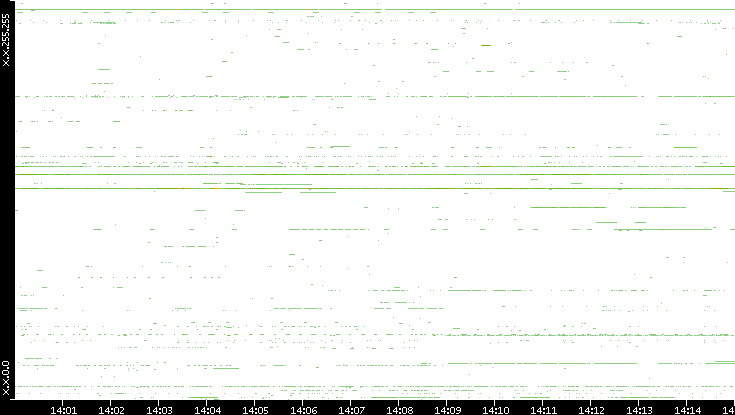 Src. IP vs. Time