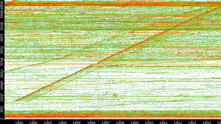 Dest. Port vs. Time