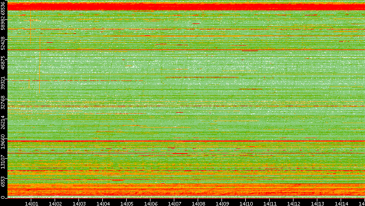 Src. Port vs. Time