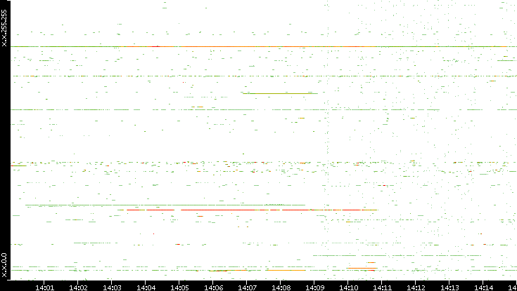 Dest. IP vs. Time
