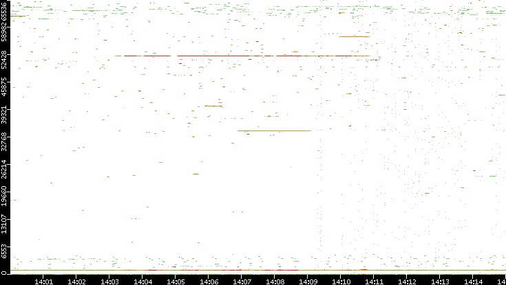 Dest. Port vs. Time