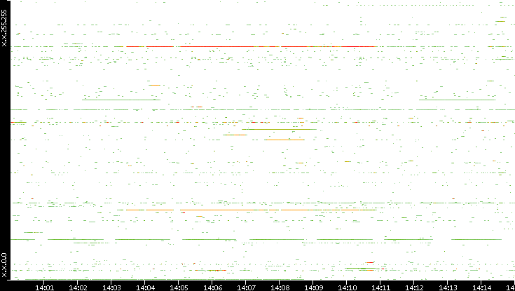 Src. IP vs. Time