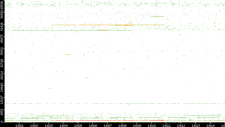 Src. Port vs. Time