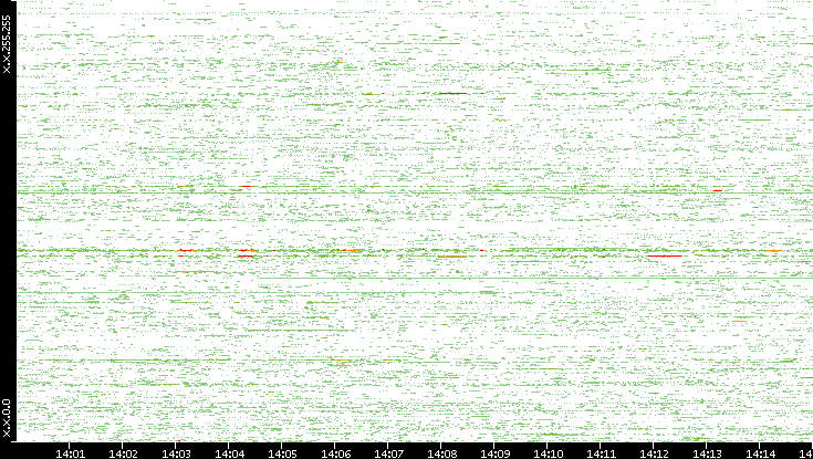 Dest. IP vs. Time