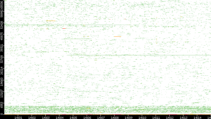 Dest. Port vs. Time