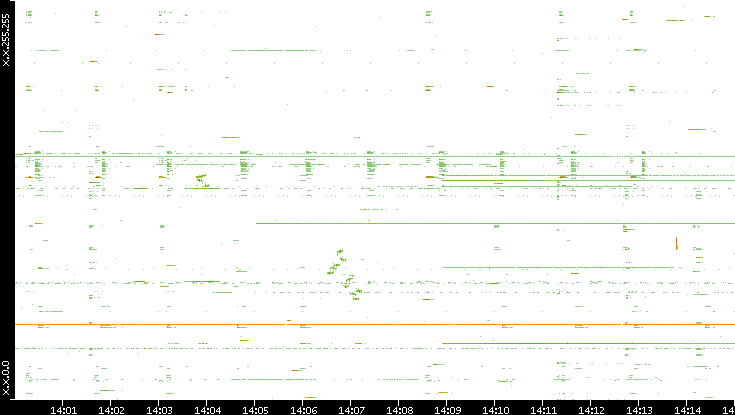 Dest. IP vs. Time