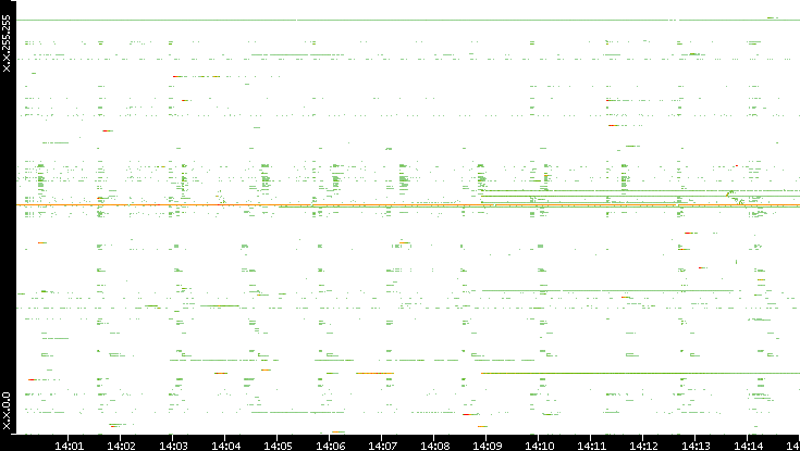 Src. IP vs. Time