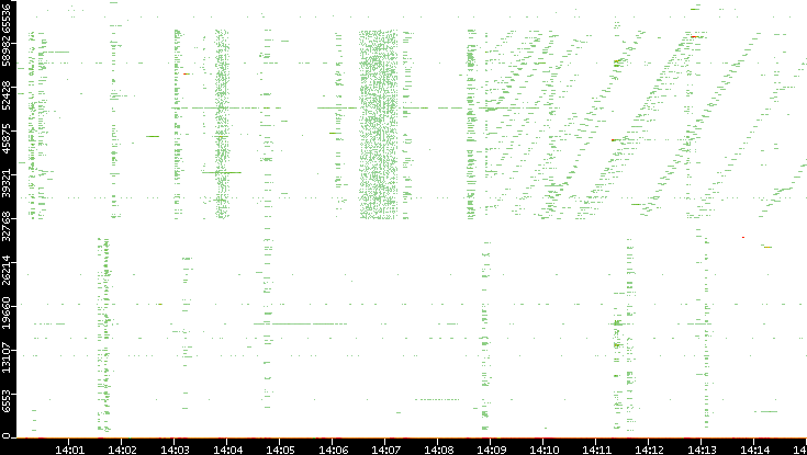 Src. Port vs. Time