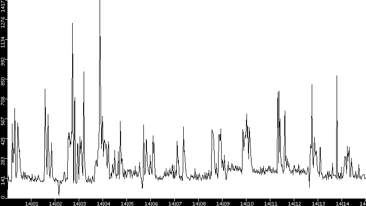 Throughput vs. Time