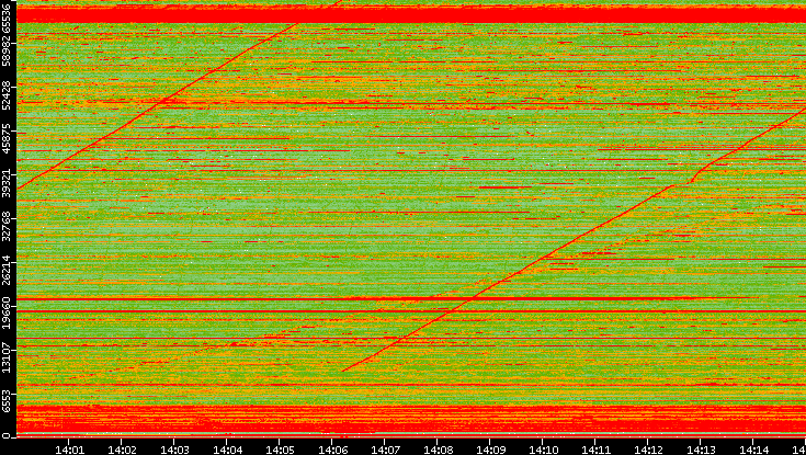 Dest. Port vs. Time