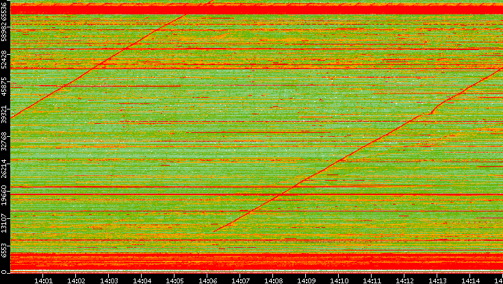 Src. Port vs. Time