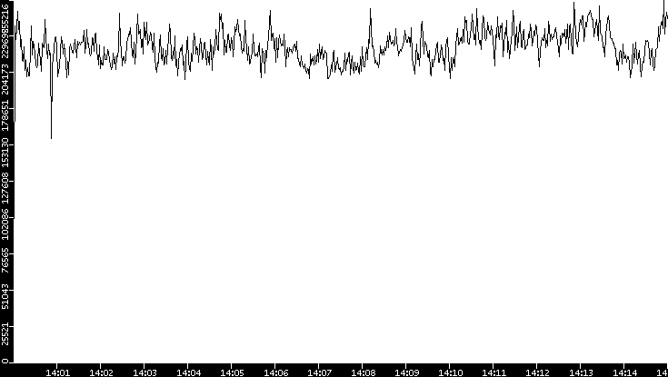 Throughput vs. Time