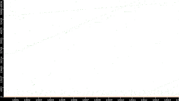 Dest. Port vs. Time