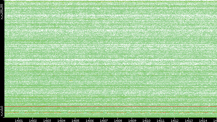Dest. IP vs. Time