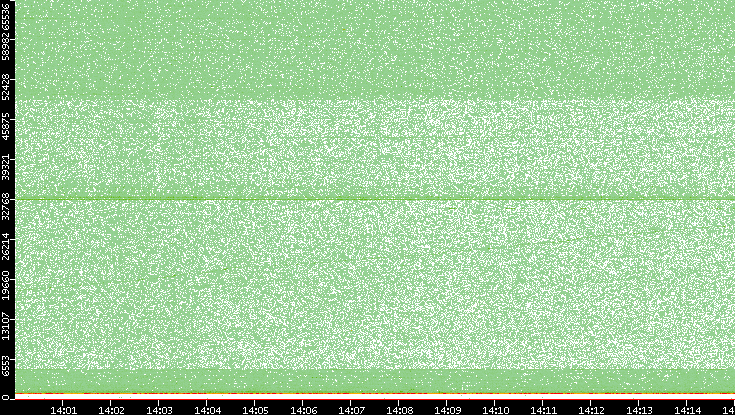Dest. Port vs. Time