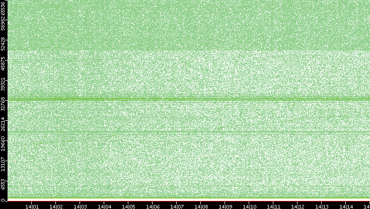 Src. Port vs. Time