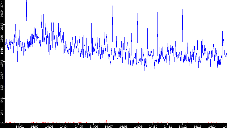 Nb. of Packets vs. Time