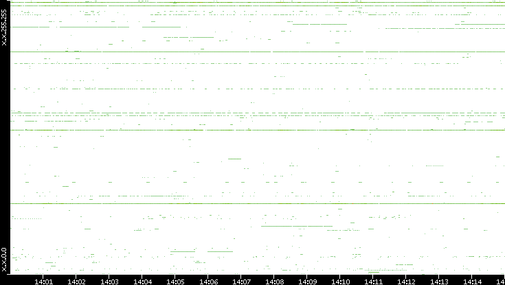 Src. IP vs. Time