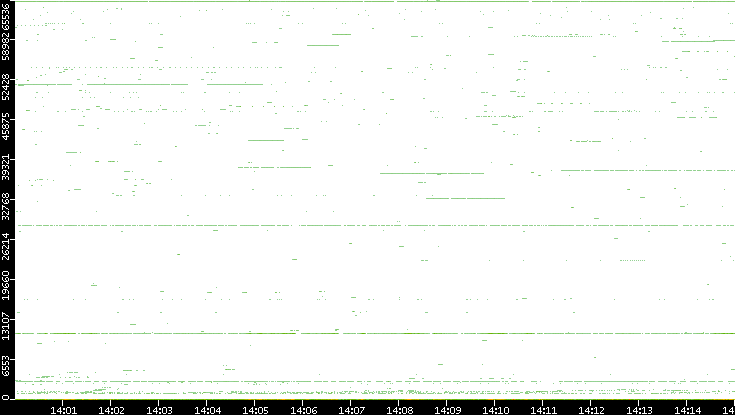 Src. Port vs. Time